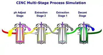 Fig 6. Multi-stage process