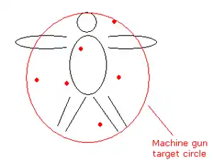 Target circle of a machine gun used on a dummy