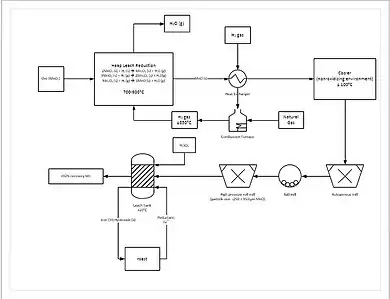 Contains reactions and temperatures, as well as showing advanced processes such as the heat exchanger and milling process.