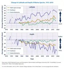 Image 47Marine Species Changes in Latitude and Depth in three different ocean regions(1973-2019) (from Marine food web)