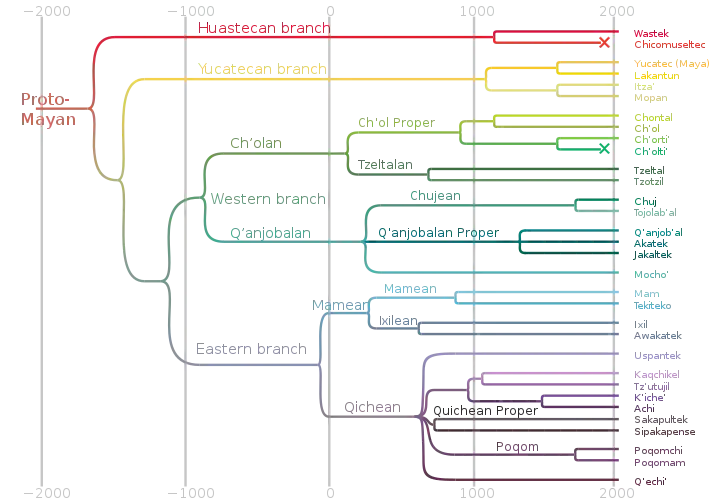 Genealogy of Mayan languages.