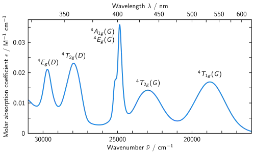 Absorption spectrum of manganese(II) hexahydrate