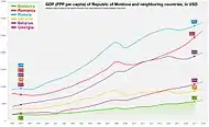 GDP (PPP per capita) of Moldova and Neighboring Countries.