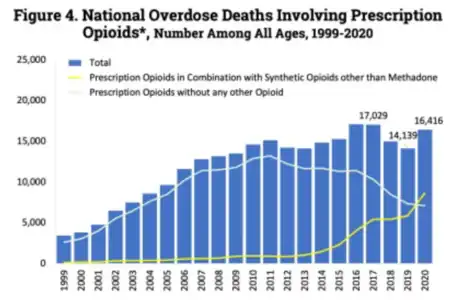 US yearly opioid overdose deaths involving prescription opioids. Non-methadone synthetics is a category dominated by illegally acquired fentanyl, and has been excluded.