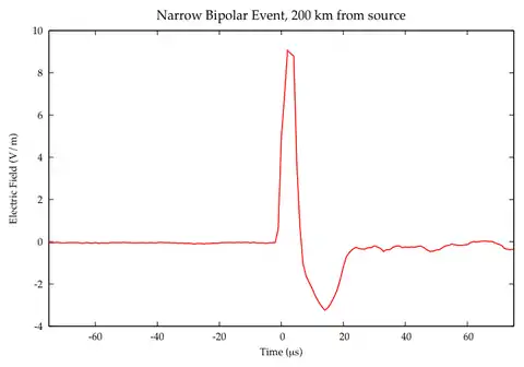 Narrow Bipolar Event: Electric Field (V/m) versus time (microseconds)