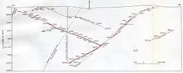 North Star Mine Geologic Cross Section