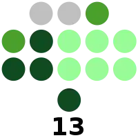 Nueva Vizcaya Provincial Board composition