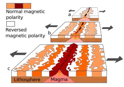 Seafloor magnetic striping