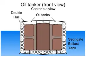 Oil tanker, double hull