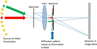 A diagram showing the optical configuration for Fourier ptychography.