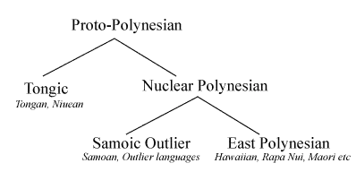 Major subgroups of Polynesian