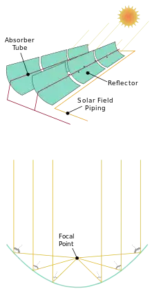 Image 85A parabolic collector concentrates sunlight onto a tube in its focal point. (from Solar power)