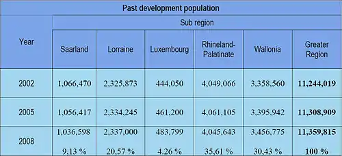 Past development population Greater Region of Luxembourg