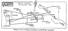 Diagram showing aircraft control linkages between control column and various control surfaces