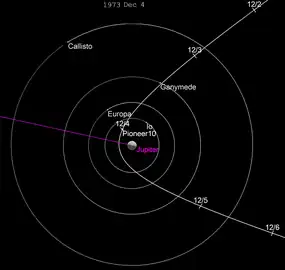 Pioneer 10's trajectory through the Jovian system