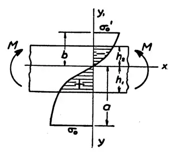 Plastic Bending Stress Distribution