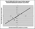 Plot of calculated CEBE shift (eV) against sigma-para