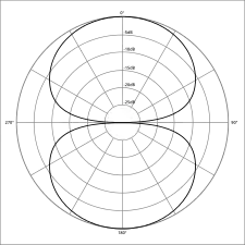 Bi-directional or Figure of 8