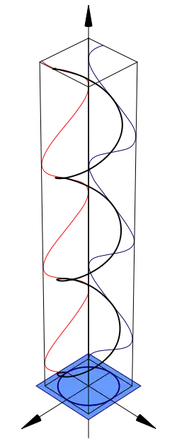 Circular polarization diagram