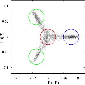 Two-dimensional scatter plot of the real and imaginary components of the expectation value of the Polyakov loop. Has many values clustered around the origin and around the three cubic roots of unity, corresponding to the expectation value in the confined and deconfined phase.