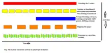 Typical classroom activity requires much polytropic processing of stimuli