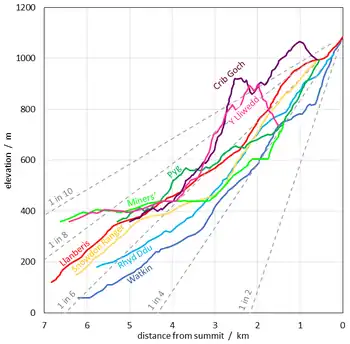 A graph showing the profiles of the six main walking routes up Snowdon plus the two halves of the Snowdon Horseshoe