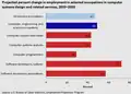 U.S. projected percent change in employment in selected occupations in computer systems design and related services, 2010–2020