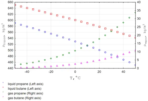 Density of liquid and vaporized butane