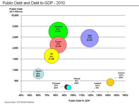 Public Debt and Debt to GDP in 2010