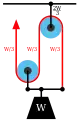 Diagram 3:  The gun tackle "rove to advantage" has the rope attached to the moving pulley. The tension in the rope is W/3 yielding an advantage of three.