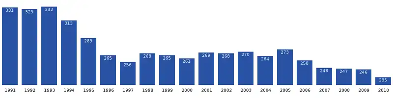 Qeqertarsuatsiaat population dynamics