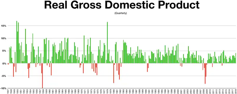 Quarterly gross domestic product