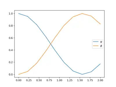 results of exemplary simulation: probabilities to measure the states 
  
    
      
        ψ
      
    
    {\displaystyle \psi }
  
 and 
  
    
      
        ϕ
      
    
    {\displaystyle \phi }
  
 as functions of time.