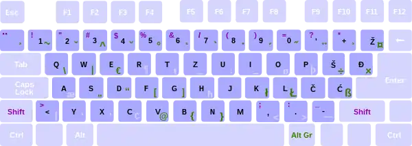 Slovenian/Croatian/Serbian (Latin) keyboard layout