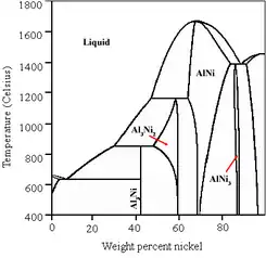 A graph of temperature vs. weight percent of nickel in aluminium, showing stability regions of various AlNi, Al3Ni, AlNi3 and Al3Ni2 phases