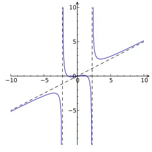 Rational function of degree 3