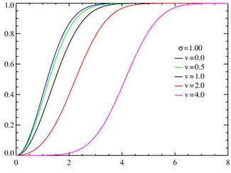 Rice cumulative distribution functions σ = 1.0