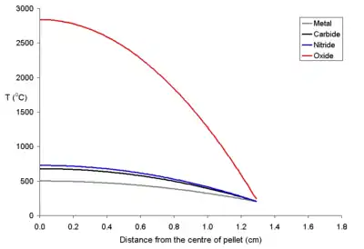 Temperature profile for a 26 mm diameter fuel pellet with a power density of 250 W per cubic meter.