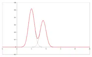 Chromatogram with unresolved peaks