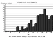 A chart visualizing the distribution of patients (by age) at the diagnosis of rumination syndrome. It is a bar graph, representing ages between newborn and 20. No patients under 5 were used. The graph peaks in the 14 to 18 years range, with the most patients being diagnosed at 17 (20 of the 145 patients). Moving away from 17 years of age, the number of patients diagnosed tapers off gradually.