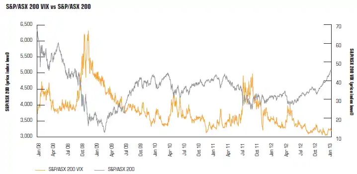 S&PASX 200 VIX vs S&P/ASX 200 line chart