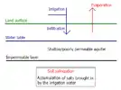 Soil salinization in irrigated flat land without an aquifer