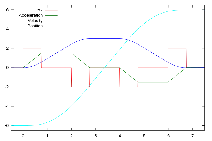 This picture shows a schematic diagram of jerk, acceleration, and speed, assuming all three are limited in their magnitude, when linearly going from one point to another, which are sufficiently far apart to reach the respective maxima.