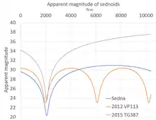 A grid chart showing smoothly varying brightness over time