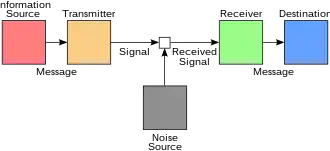 Diagram of the Shannon–Weaver model showing the different steps of a message on its way to the destination