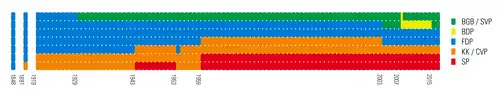 Composition of the Federal Council by political party, 1919–2017