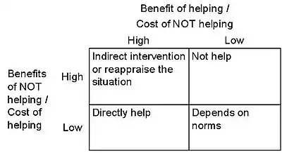 Social Exchange Theory