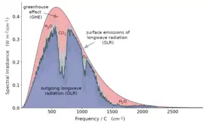 Image 13CO2 reduces the flux of thermal radiation emitted to space (causing the large dip near 667 cm−1), thereby contributing to the greenhouse effect. (from Carbon dioxide in Earth's atmosphere)