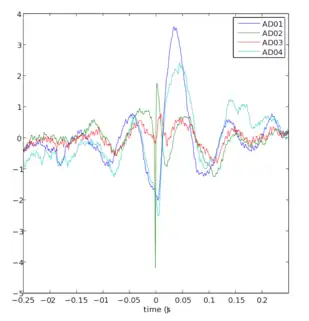 Spike-triggered averages