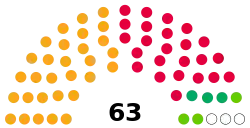 Stockport Council composition